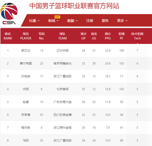 守技巧著称